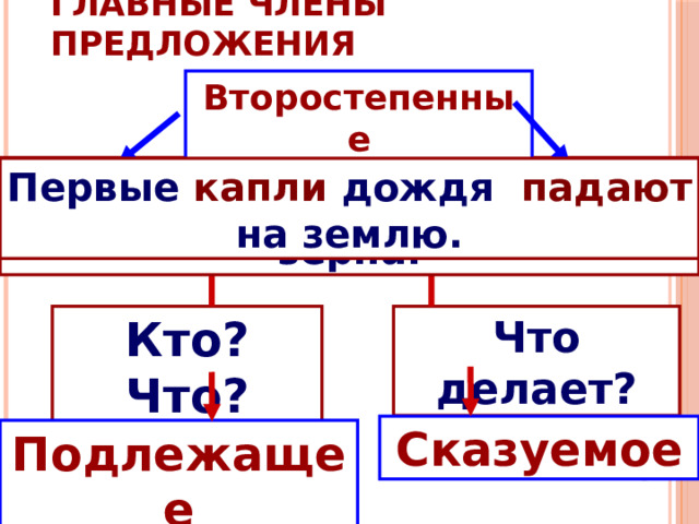 Главные члены предложения Второстепенные Петушок клюёт. Первые капли дождя падают на землю. Голосистый петушок клюёт зёрна. Кто? Что? Что делает? Сказуемое Подлежащее  