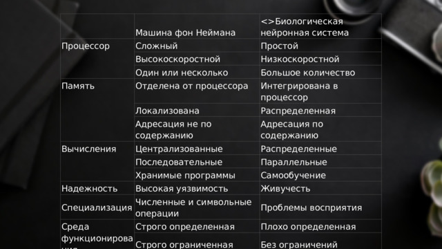  Машина фон Неймана Процессор Биологическая нейронная система Сложный Простой Высокоскоростной Низкоскоростной Один или несколько Память Большое количество Отделена от процессора Интегрирована в процессор Локализована Вычисления Адресация не по содержанию Распределенная Адресация по содержанию Централизованные Распределенные Последовательные Параллельные Хранимые программы Надежность Специализация Высокая уязвимость Самообучение Живучесть Численные и символьные oперации Среда функционирования Проблемы восприятия Строго определенная Плохо определенная Строго ограниченная Без ограничений 