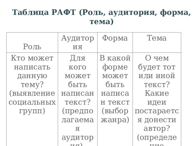   Таблица РАФТ (Роль, аудитория, форма, тема)   Роль Аудитория Кто может написать данную тему? (выявление социальных групп) Для кого может быть написан текст? (предполагаемая аудитория)  Форма Тема В какой форме может быть написан текст (выбор жанра) О чем будет тот или иной текст? Какие идеи постарается донести автор? (определение тематики)   