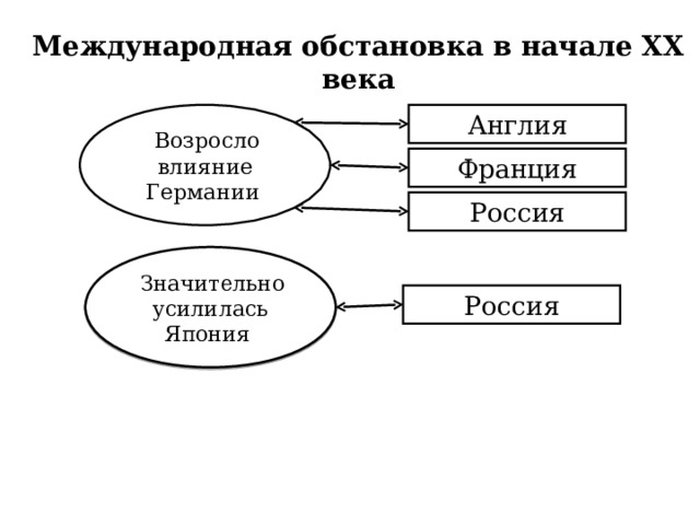 Международная обстановка в начале ХХ века  Возросло влияние Германии  Англия Франция Россия  Значительно усилилась Япония Россия 3 3 