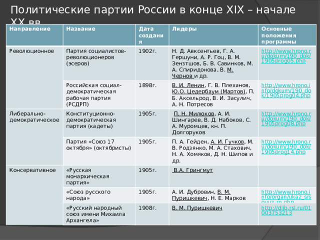 Политические партии России в конце XIX – начале XX вв. Направление Название Революционное Дата создания Партия социалистов-революционеров (эсеров) Российская социал-демократическая рабочая партия (РСДРП) Лидеры 1902г. Либерально-демократическое 1898г. Конституционно-демократическая партия (кадеты) Основные положения программы Н. Д. Авксентьев, Г. А. Гершуни, А. Р. Гоц, В. М. Зензтшов, Б. В. Савинков, М. А. Спиридонова, В. М. Чернов и др. Консервативное Партия «Союз 17 октября» (октябристы) В. И. Ленин , Г. В. Плеханов, Ю.О. Цедербаум (Мартов) , П. Б. Аксельрод, В. И. Засулич, А. Н. Потресов http://www.hrono.ru/dokum/190_dok/1905prog05.php 1905г. «Русская монархическая партия» 1905г.  П. Н. Милюков , А. И. Шингарев, В. Д. Набоков, С. А. Муромцев, кн. П. Долгоруков http://www.hrono.info/dokum/190_dok/1905prog04.php П. А. Гейден, А. И. Гучков , М. В. Родзянко, М. А. Стахович, Н. А. Хомяков, Д. Н. Шипов и др. 1905г. «Союз русского народа»  В.А. Грингмут 1905г. «Русский народный союз имени Михаила Архангела» А. И. Дубровин, В. М. Пуришкевич , Н. Е. Марков 1908г. http://www.hrono.info/organ/ukaz_s/soyuz_rn.php В. М. Пуришкевич 