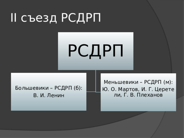 II съезд РСДРП РСДРП Большевики – РСДРП (б): В. И. Ленин Меньшевики – РСДРП (м): Ю. О. Мартов, И. Г. Церетели, Г. В. Плеханов 