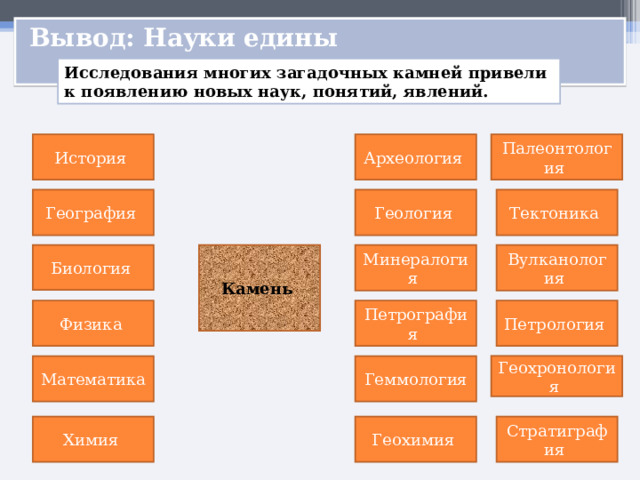   Вывод: Науки едины  Исследования многих загадочных камней привели к появлению новых наук, понятий, явлений. Палеонтология Археология История География Тектоника Геология Биология Минералогия Камень Вулканология Петрография Физика Петрология Математика Геммология Геохронология Химия Геохимия Стратиграфия 