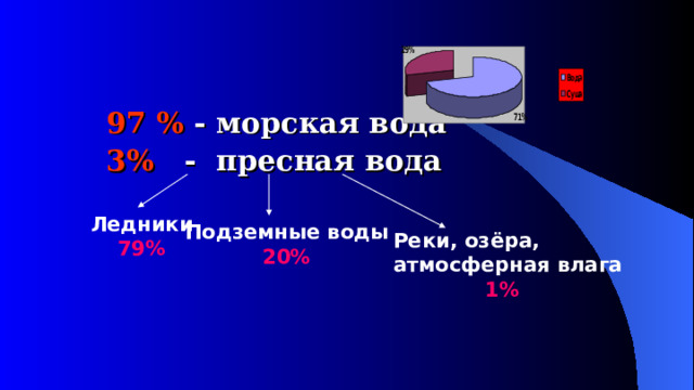 97 % - морская вода 3% - пресная вода   Ледники 79% Подземные воды 20% Реки, озёра, атмосферная влага  1% 