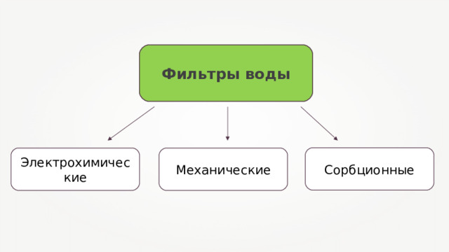 Фильтры воды Сорбционные Электрохимические Механические 