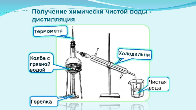 Термометр Холодильник Колба с грязной водой Чистая вода Горелка 44 