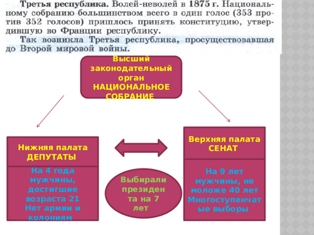 Высший законодательный орган НАЦИОНАЛЬНОЕ СОБРАНИЕ Верхняя палата СЕНАТ Нижняя палата ДЕПУТАТЫ На 9 лет мужчины, не моложе 40 лет Многоступенчатые выборы На 4 года мужчины, достигшие возраста 21 Нет армии и колониям Выбирали президента на 7 лет 