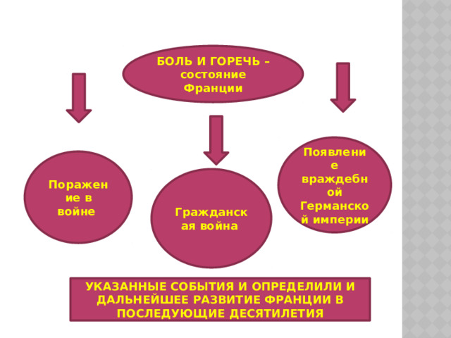 БОЛЬ И ГОРЕЧЬ – состояние Франции Появление враждебной Германской империи Поражение в войне Гражданская война УКАЗАННЫЕ СОБЫТИЯ И ОПРЕДЕЛИЛИ И ДАЛЬНЕЙШЕЕ РАЗВИТИЕ ФРАНЦИИ В ПОСЛЕДУЮЩИЕ ДЕСЯТИЛЕТИЯ 