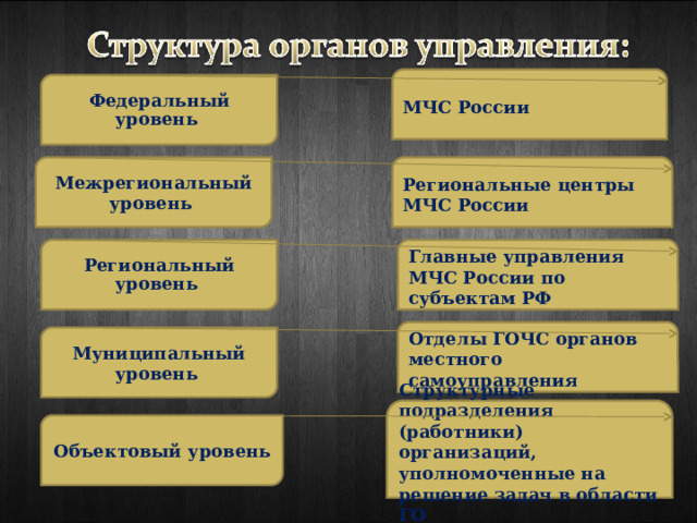 МЧС России Федеральный уровень Межрегиональный уровень Региональные центры МЧС России Региональный уровень Главные управления МЧС России по субъектам РФ Отделы ГОЧС органов местного самоуправления Муниципальный уровень Структурные подразделения (работники) организаций, уполномоченные на решение задач в области ГО Объектовый уровень 