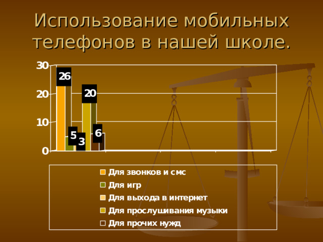 Использование мобильных  телефонов в нашей школе. 