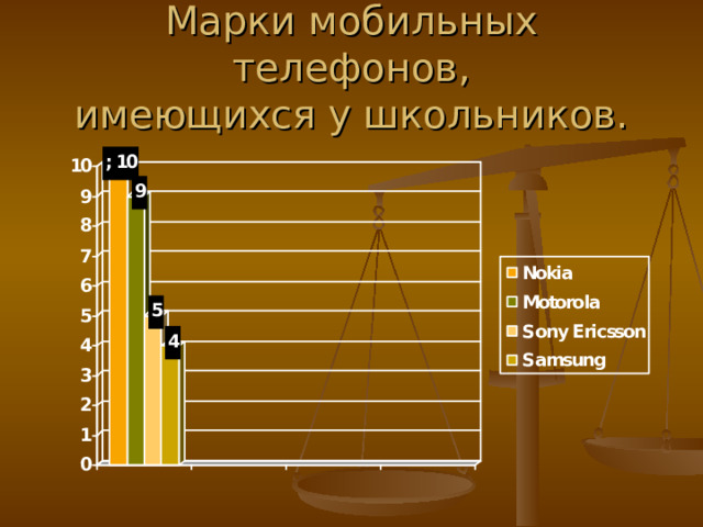 Марки мобильных телефонов,  имеющихся у школьников. 