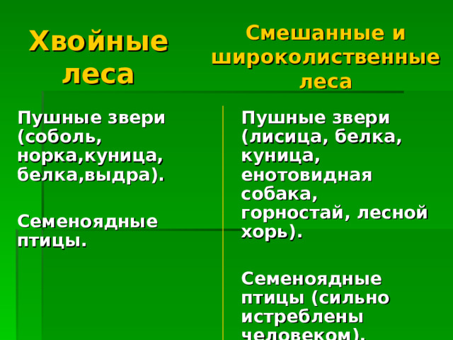 Хвойные леса Смешанные и широколиственные леса Пушные звери  (соболь, норка,куница, белка,выдра).  Семеноядные птицы. Пушные звери (лисица, белка, куница, енотовидная собака, горностай, лесной хорь).  Семеноядные птицы (сильно истреблены человеком). 