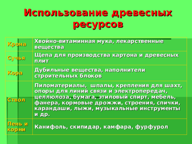 Использование древесных ресурсов Крона Хвойно-витаминная мука, лекарственные вещества Сучья Щепа для производства картона и древесных плит Кора Дубильные вещества, наполнители строительных блоков Ствол Пиломатериалы, шпалы, крепления для шахт, опоры для линий связи и электропередач, целлюлоза, бумага, этиловый спирт, мебель, фанера, кормовые дрожжи, строения, спички, карандаши, лыжи, музыкальные инструменты и др. Пень и корни Канифоль, скипидар, камфара, фурфурол 