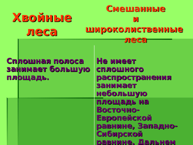 Смешанные и широколиственные леса Хвойные леса  Сплошная полоса занимает большую площадь.  Не имеет сплошного распространения занимает небольшую площадь на Восточно-Европейской равнине, Западно-Сибирской равнине, Дальнем Востоке. 