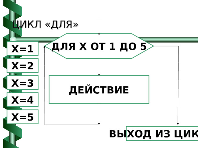 ЦИКЛ «ДЛЯ» ДЛЯ X ОТ 1 ДО 5 X=1 X=2 ДЕЙСТВИЕ X=3 X=4 X=5 ВЫХОД ИЗ ЦИКЛА 
