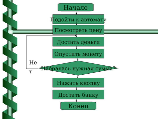Начало Подойти к автомату Посмотреть цену Достать деньги Опустить монету Нет  Набралась нужная сумма? Нажать кнопку Достать банку Конец 