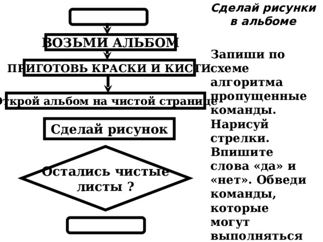 Сделай рисунки в альбоме ВОЗЬМИ АЛЬБОМ Запиши по схеме алгоритма пропущенные команды. Нарисуй стрелки. Впишите слова «да» и «нет». Обведи команды, которые могут выполняться несколько раз ПРИГОТОВЬ КРАСКИ И КИСТИ Открой альбом на чистой странице Сделай рисунок Остались чистые листы ?  