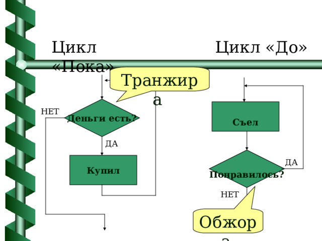 Цикл «Пока» Цикл «До» Транжира Деньги есть?   Съел  НЕТ ДА    Понравилось?  Купил ДА НЕТ Обжора 