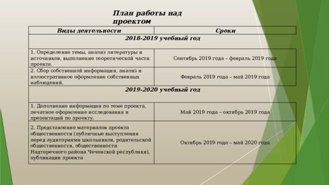 План работы над проекто м  Виды деятельности Сроки 2018-2019 учебный год   1. Определение темы, анализ литературы и источников, выполнение теоретической части проекта. Сентябрь 2019 года – февраль 2019 года 2. Сбор собственной информации, анализ и иллюстративное оформление собственных наблюдений. Февраль 2019 года – май 2019 года 2019-2020 учебный год  1. Дополнение информации по теме проекта, печатное оформление исследования и презентаций по проекту. Май 2019 года – октябрь 2019 года 2. Представление материалов проекта общественности (публичные выступления перед аудиториями школьников, родительской общественности, общественности Надтеречного района Чеченской республики), публикации проекта Октябрь 2019 года – май 2020 года 