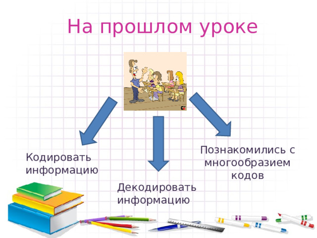 На прошлом уроке Познакомились с многообразием кодов Кодировать информацию Декодировать информацию 