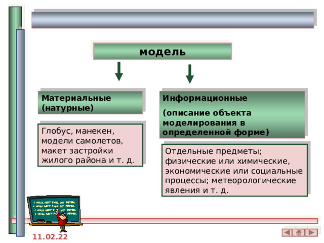 модель Материальные (натурные) Информационные (описание объекта моделирования в определенной форме) Глобус, манекен, модели самолетов, макет застройки жилого района и т. д. Отдельные предметы; физические или химические, экономические или социальные процессы; метеорологические явления и т. д. 11.02.22 