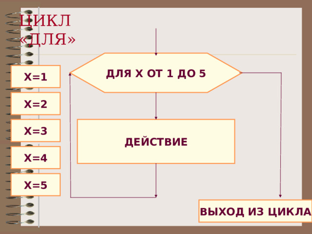 ЦИКЛ «ДЛЯ» ДЛЯ X ОТ 1 ДО 5 X=1 X=2 ДЕЙСТВИЕ X=3 X=4 X=5 ВЫХОД ИЗ ЦИКЛА 