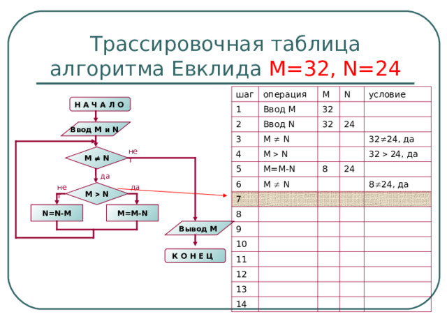 Трассировочная таблица алгоритма Евклида М=32, N=24 шаг операция 1 2 M Ввод М Ввод N N 3 32 условие 4 M   N 32 M   N 24 5 M=M-N 6 M   N 8 7 32  24 , да 32  24, да 8 24 9 10 8  24 , да 11 12 13 14 Н А Ч А Л О  Ввод M и N  нет M   N да нет да M   N N=N-M M=M-N Вывод M К О Н Е Ц  