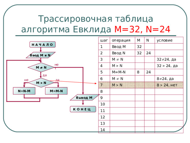 Трассировочная таблица алгоритма Евклида М=32, N=24 шаг операция 1 2 Ввод М M N Ввод N 32 3 4 условие M   N 32 M   N 24 5 6 M=M-N M   N 7 8 32  24 , да 32  24, да 8 M   N 24 9 8  24 , да 10 11 8   24 , нет 12 13 14 Н А Ч А Л О  Ввод M и N  нет M   N да нет да M   N N=N-M M=M-N Вывод M К О Н Е Ц  
