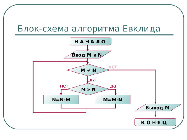 Блок-схема алгоритма Евклида Н А Ч А Л О  Ввод M и N  нет M   N да нет да M   N M=M-N N=N-M Вывод M К О Н Е Ц  