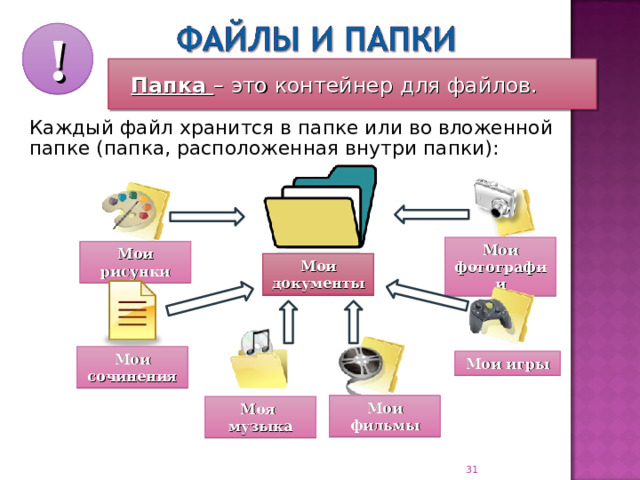 !  Папка – это контейнер для файлов. Каждый файл хранится в папке или во вложенной папке (папка, расположенная внутри папки): Мои фотографии Мои рисунки Мои документы Мои сочинения Мои игры Мои фильмы Моя музыка  