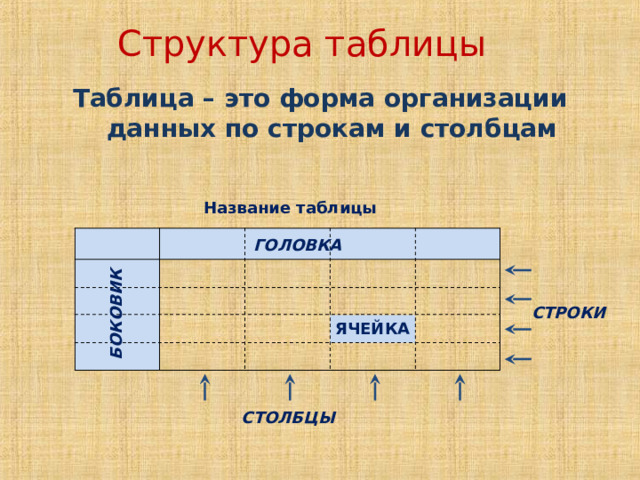БОКОВИК Структура таблицы Таблиц а – это форма организации данных по строкам и столбцам  Название таблицы ГОЛОВКА СТРОКИ ЯЧЕЙКА СТОЛБЦЫ 
