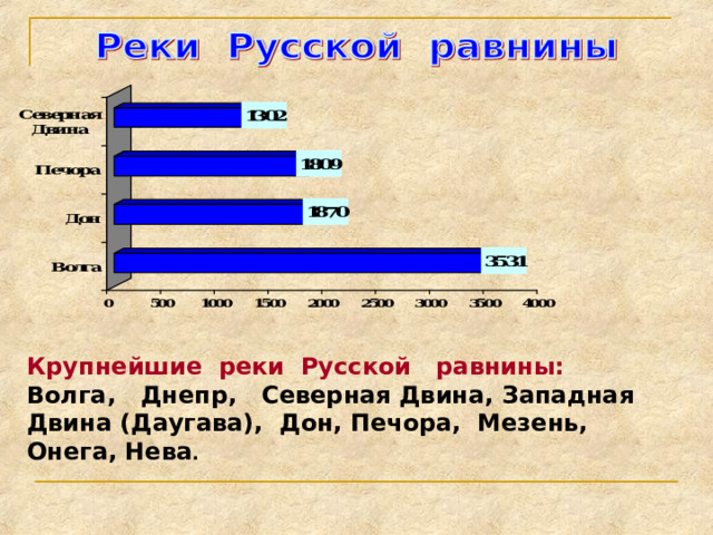 Крупнейшие реки Русской равнины: Волга, Днепр, Северная Двина, Западная Двина (Даугава), Дон, Печора, Мезень, Онега, Нева . 