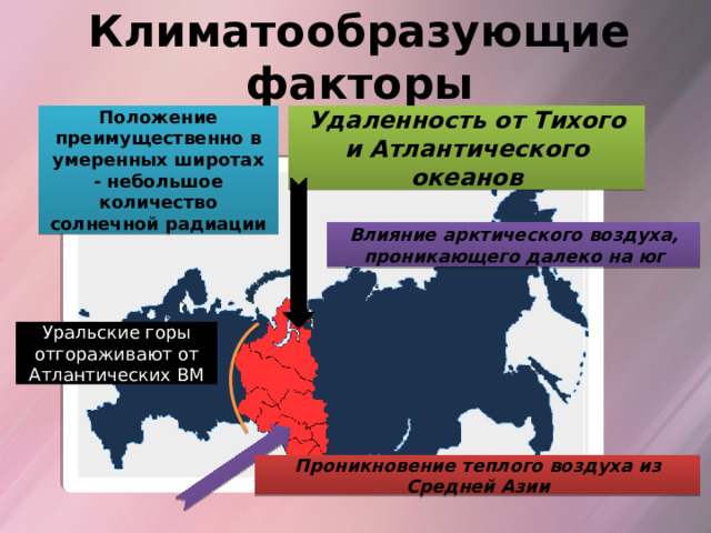 Климатообразующие факторы Положение преимущественно в умеренных широтах - небольшое количество солнечной радиации Удаленность от Тихого и Атлантического океанов Влияние арктического воздуха, проникающего далеко на юг Уральские горы отгораживают от Атлантических ВМ Проникновение теплого воздуха из Средней Азии 