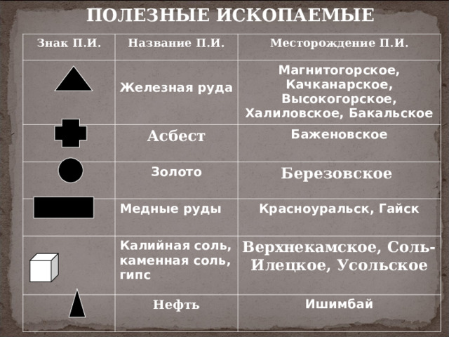ПОЛЕЗНЫЕ ИСКОПАЕМЫЕ Знак П.И. Название П.И. Месторождение П.И.  Железная руда Магнитогорское, Качканарское, Высокогорское, Халиловское, Бакальское Асбест Баженовское Золото Березовское Медные руды Калийная соль, каменная соль, гипс Красноуральск, Гайск Нефть Верхнекамское, Соль-Илецкое, Усольское Ишимбай 