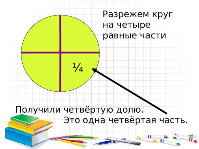 Разрежем круг на четыре равные части ¼  Получили четвёртую долю.  Это одна четвёртая часть. 