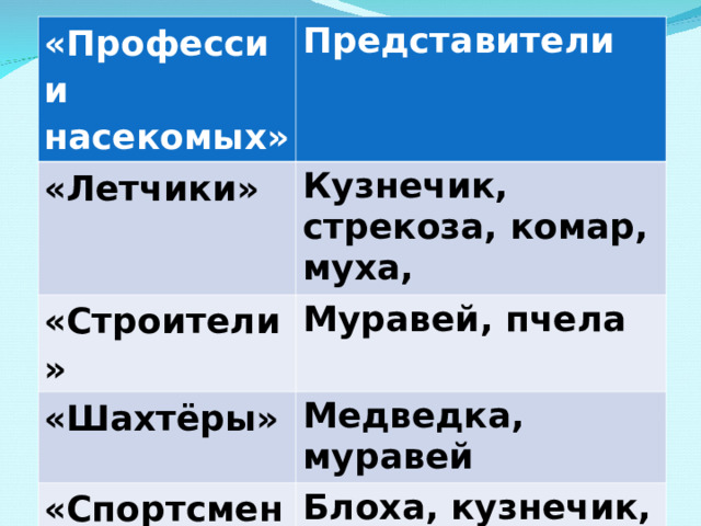 «Профессии насекомых» Представители «Летчики» Кузнечик, стрекоза, комар, муха, «Строители» Муравей, пчела «Шахтёры» Медведка, муравей «Спортсмены» Блоха, кузнечик, богомол «Музыканты» Сверчок, кузнечик 