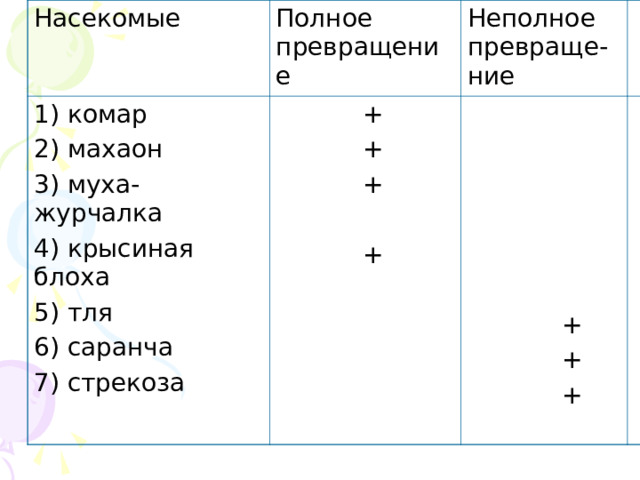 Насекомые Полное превращение 1) комар 2) махаон 3) муха-журчалка 4) крысиная блоха 5) тля 6) саранча 7) стрекоза Неполное превраще-ние  +  +  +  +  +  +  + 