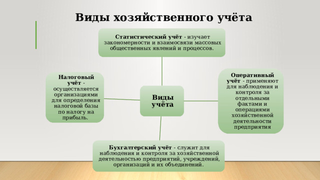 Виды хозяйственного учёта Статистический учёт - изучает закономерности и взаимосвязи массовых общественных явлений и процессов. Оперативный учёт - применяют для наблюдения и контроля за отдельными фактами и операциями хозяйственной деятельности предприятия Налоговый учёт - осуществляется организациями для определения налоговой базы по налогу на прибыль. Виды учёта Бухгалтерский учёт - служит для наблюдения и контроля за хозяйственной деятельностью предприятий, учреждений, организаций и их объединений. 