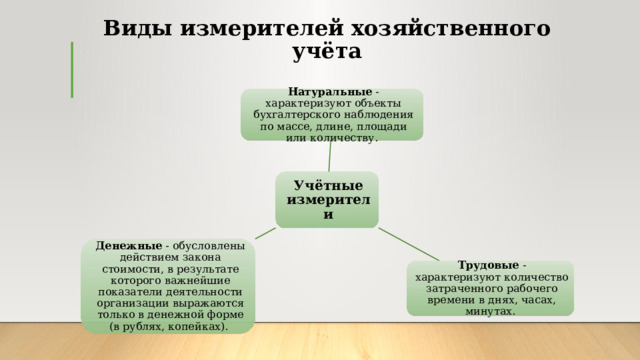 Виды измерителей хозяйственного учёта Натуральные - характеризуют объекты бухгалтерского наблюдения по массе, длине, площади или количеству. Учётные измерители Денежные - обусловлены действием закона стоимости, в результате которого важнейшие показатели деятельности организации выражаются только в денежной форме (в рублях, копейках). Трудовые - характеризуют количество затраченного рабочего времени в днях, часах, минутах. 