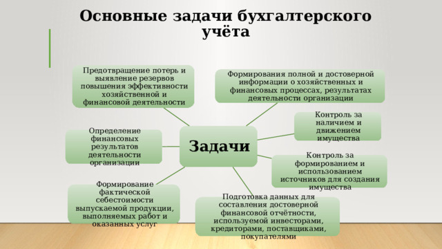 Основные задачи бухгалтерского учёта Предотвращение потерь и выявление резервов повышения эффективности хозяйственной и финансовой деятельности Формирования полной и достоверной информации о хозяйственных и финансовых процессах, результатах деятельности организации Контроль за наличием и движением имущества Задачи Определение финансовых результатов деятельности организации Контроль за формированием и использованием источников для создания имущества Формирование фактической себестоимости выпускаемой продукции, выполняемых работ и оказанных услуг Подготовка данных для составления достоверной финансовой отчётности, используемой инвесторами, кредиторами, поставщиками, покупателями 