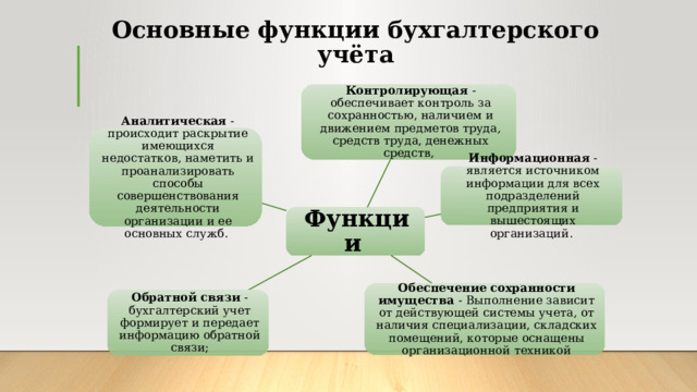 Основные функции бухгалтерского учёта Контролирующая - обеспечивает контроль за сохранностью, наличием и движением предметов труда, средств труда, денежных средств, Аналитическая - происходит раскрытие имеющихся недостатков, наметить и проанализировать способы совершенствования деятельности организации и ее основных служб. Информационная - является источником информации для всех подразделений предприятия и вышестоящих организаций. Функции Обеспечение сохранности имущества - Выполнение зависит от действующей системы учета, от наличия специализации, складских помещений, которые оснащены организационной техникой Обратной связи - бухгалтерский учет формирует и передает информацию обратной связи; 