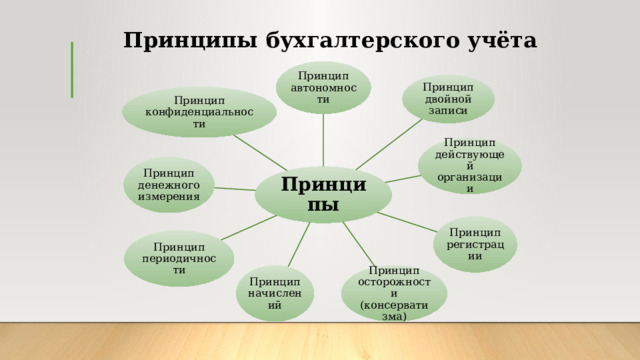 Принципы бухгалтерского учёта Принцип автономности Принцип двойной записи Принцип конфиденциальности Принцип действующей организации Принцип денежного измерения Принципы Принцип регистрации Принцип периодичности Принцип осторожности (консерватизма) Принцип начислений 