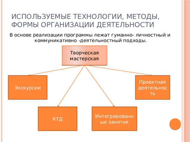 Используемые технологии, методы, формы организации деятельности В основе реализации программы лежат гуманно- личностный и коммуникативно -деятельностный подходы. Творческая мастерская Экскурсии Проектная деятельность КТД Интегрированные занятия   