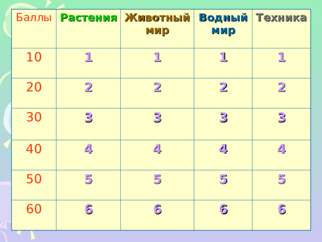 Баллы 10 Растения 1 Животный мир 20 Водный мир 1 2 30 Техника 1 40 3 2 50 4 1 3 2 5 60 3 2 4 6 3 4 5 4 5 6 5 6 6 