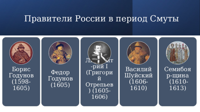 Правители России в период Смуты Борис Годунов (1598-1605) Федор Годунов (1605) Лжедмит-рий I (Григорий Отрепьев) (1605-1606 ) Василий Шуйский (1606-1610) Семибояр-щина  (1610-1613) 