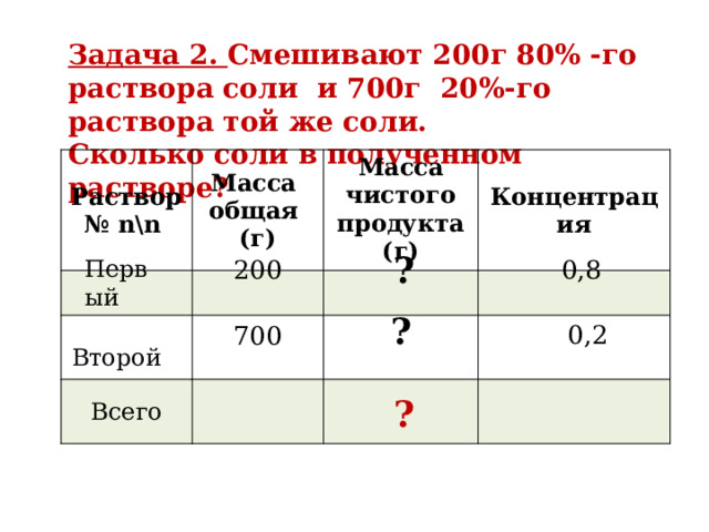 Задача 2. Смешивают 200г 80% -го раствора соли и 700г 20%-го раствора той же соли.  Сколько соли в полученном растворе? Раствор № n\n Масса общая (г) Масса чистого продукта (г) Концентрация Всего ? 0,8 Первый 200 ?  0,2  Второй  700 ? 