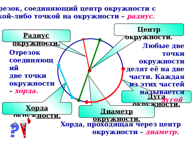 Отрезок, соединяющий центр окружности с какой-либо точкой на окружности – радиус.  Центр окружности. Радиус окружности. Любые две точки окружности делят её на две части. Каждая из этих частей называется дугой  Отрезок соединяющий две точки окружности – хорда. Дуга окружности. Слово подчеркнуто, значит есть гиперссылка (при клике появляется определение) Хорда окружности. Диаметр окружности. Хорда, проходящая через центр окружности – диаметр. 