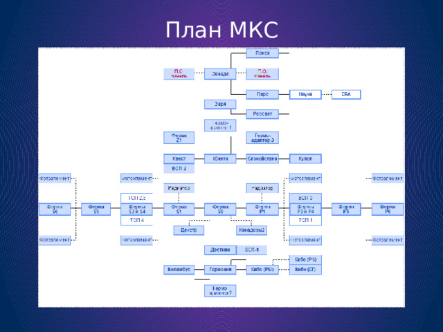 План МКС 
