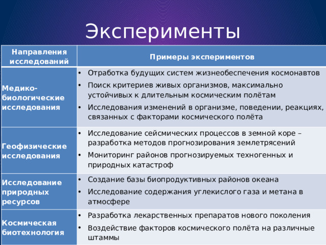 Эксперименты Направления исследований Примеры экспериментов Медико-биологические исследования Отработка будущих систем жизнеобеспечения космонавтов Поиск критериев живых организмов, максимально устойчивых к длительным космическим полётам Исследования изменений в организме, поведении, реакциях, связанных с факторами космического полёта Геофизические исследования Исследование сейсмических процессов в земной коре – разработка методов прогнозирования землетрясений Мониторинг районов прогнозируемых техногенных и природных катастроф Исследование природных ресурсов Создание базы биопродуктивных районов океана Исследование содержания углекислого газа и метана в атмосфере Космическая биотехнология Разработка лекарственных препаратов нового поколения Воздействие факторов космического полёта на различные штаммы 