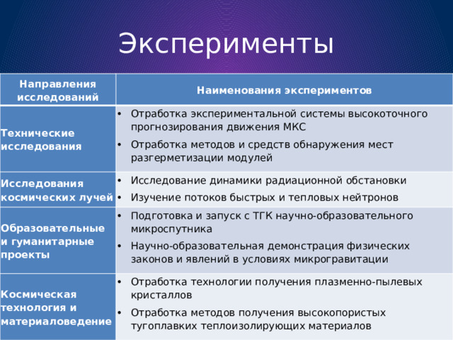 Эксперименты Направления исследований Наименования экспериментов Технические исследования Отработка экспериментальной системы высокоточного прогнозирования движения МКС Отработка методов и средств обнаружения мест разгерметизации модулей  Исследования космических лучей Исследование динамики радиационной обстановки Изучение потоков быстрых и тепловых нейтронов Образовательные и гуманитарные проекты Подготовка и запуск с ТГК научно-образовательного микроспутника Научно-образовательная демонстрация физических законов и явлений в условиях микрогравитации Космическая технология и материаловедение Отработка технологии получения плазменно-пылевых кристаллов Отработка методов получения высокопористых тугоплавких теплоизолирующих материалов 